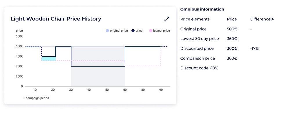 30-day lowest price in discount campaign based on Omnibus Directive and with -10% discount code