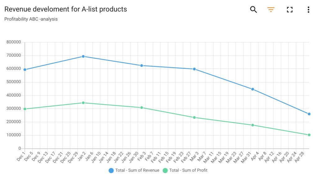 Dynamic ABC analysis for pricing dashboards