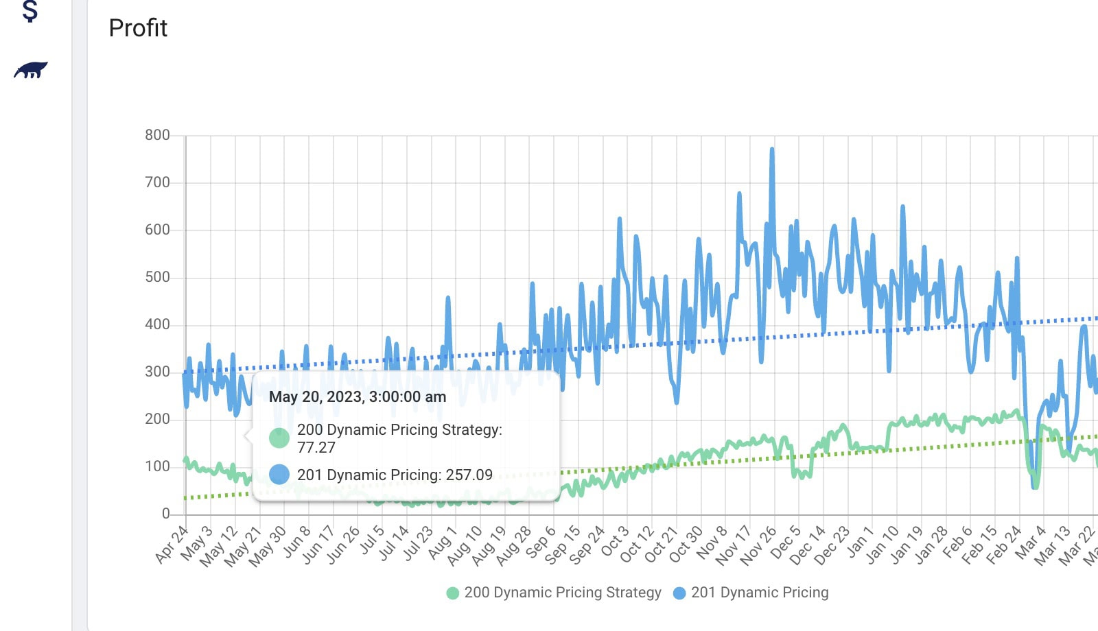 Dynamic pricing and dynamic pricing comparison reports