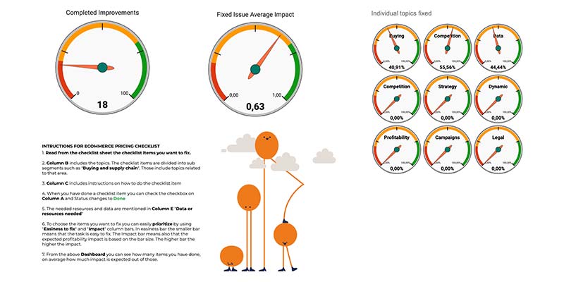 Ecommerce Pricing Checklist Dashboard to monitor the development and impact of your pricing actions