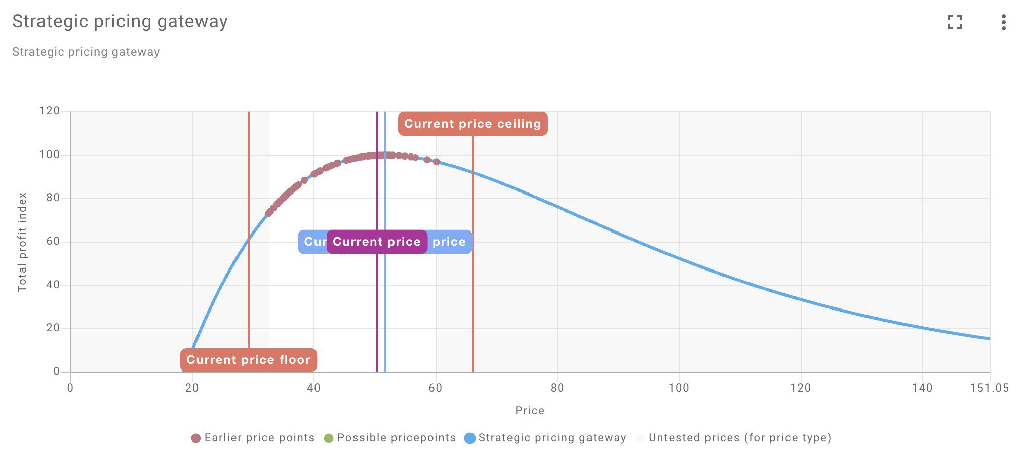 Price optimization