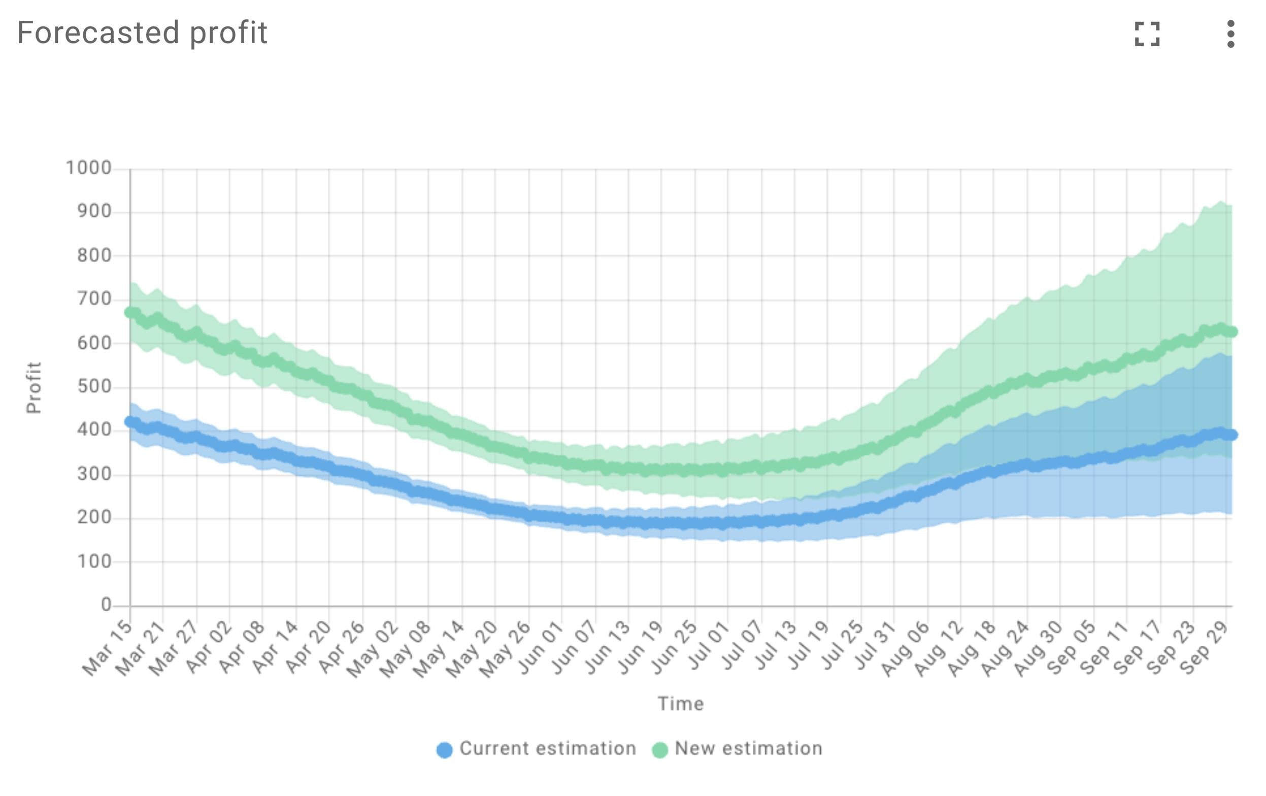 Profit forecast with our price simulator