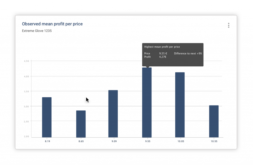 Observed mean profit in Sniffie AI