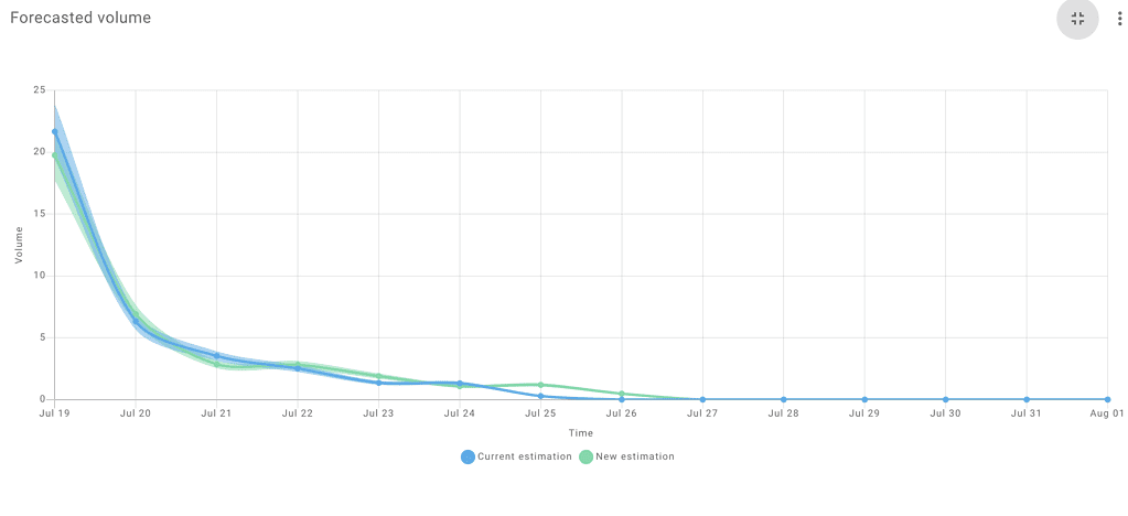 Forecasted volume in app