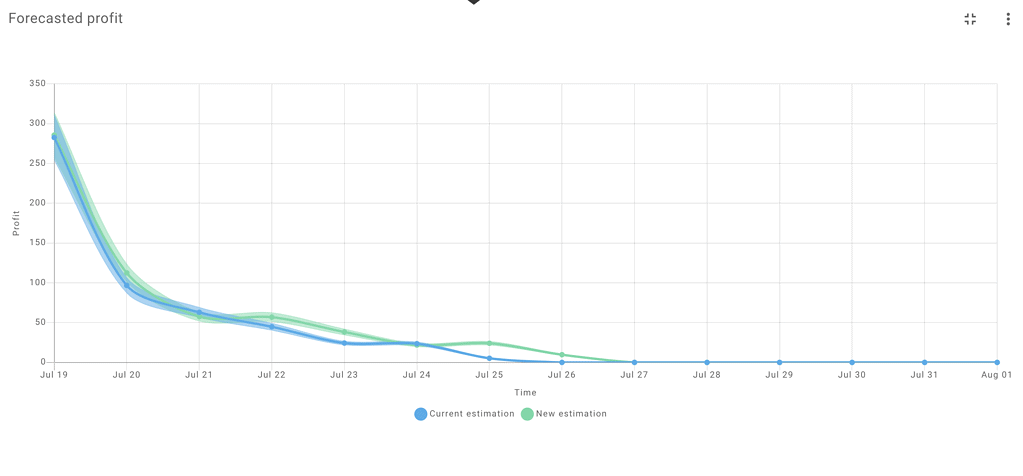 Profit forecast in app