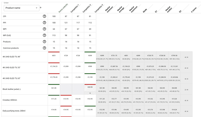 price monitoring price matrix for competitor pricing data