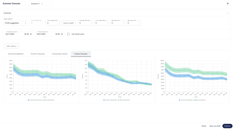 Future forecast graphs